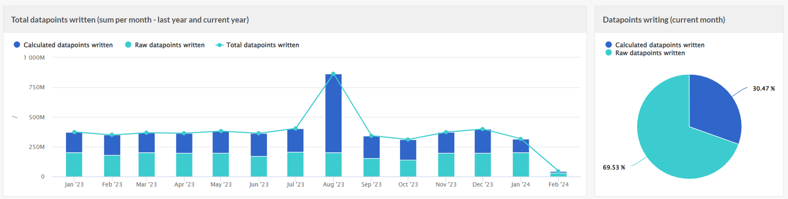 Usage page